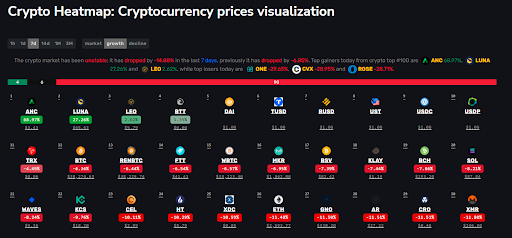 Unstable market crypto price visualisation